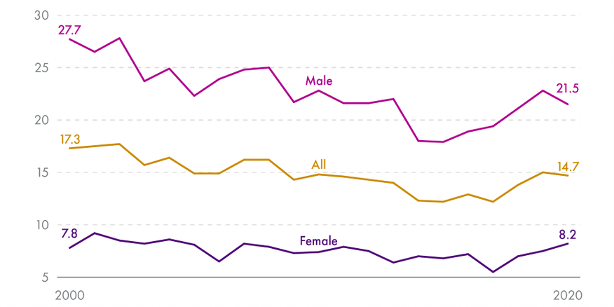 Graph shows trends from 2000-2020 in the male, female, and overall suicide rates in Scotland. The data is provided in the text description of the graph and in the body of the text.